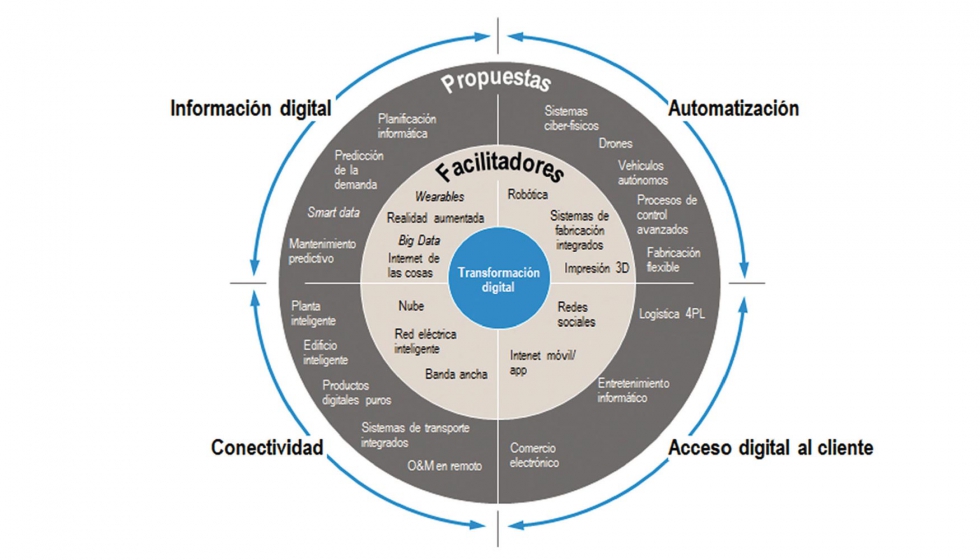 Palancas propuestas y facilitadores de la transformacin digital. Fuente: Roland Berger