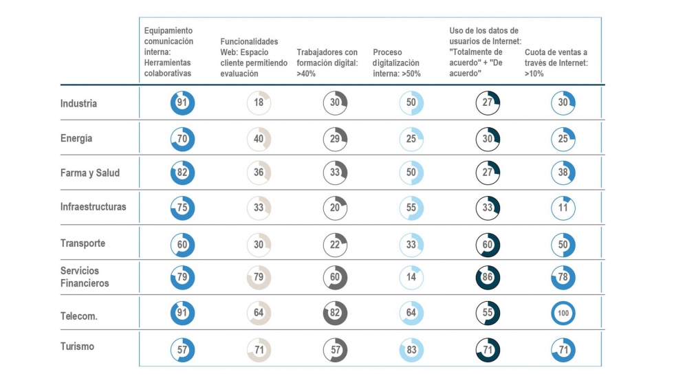 Compendio de indicadores de madurez digital por sector (% de respuestas). Fuente: Roland Berger - Cuestionario digitalizacin 2015-2016...