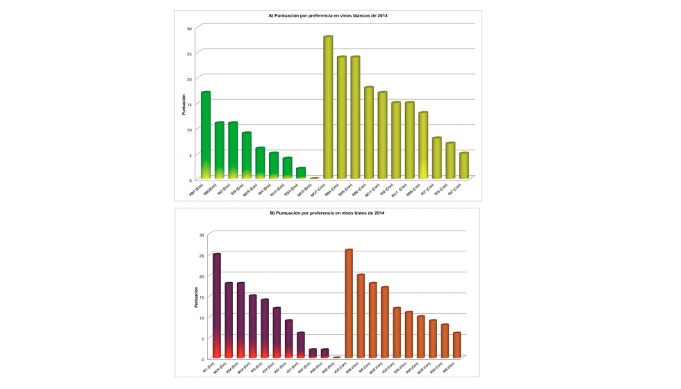 Figura 4. Preferencias de los catadores por los vinos blancos y tintos de 2014