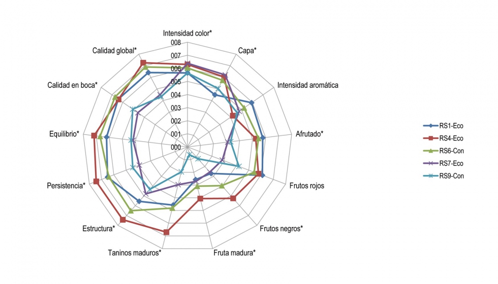 Figura 3. Perfil sensorial de vinos tintos de la DO Ribeira Sacra...