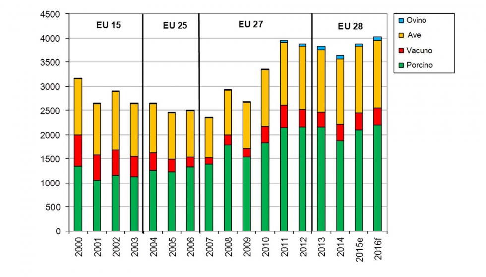 Exportaciones de carne de la UE 2000-2016 (esperado). Incluye canales equivalentes a animales vivos