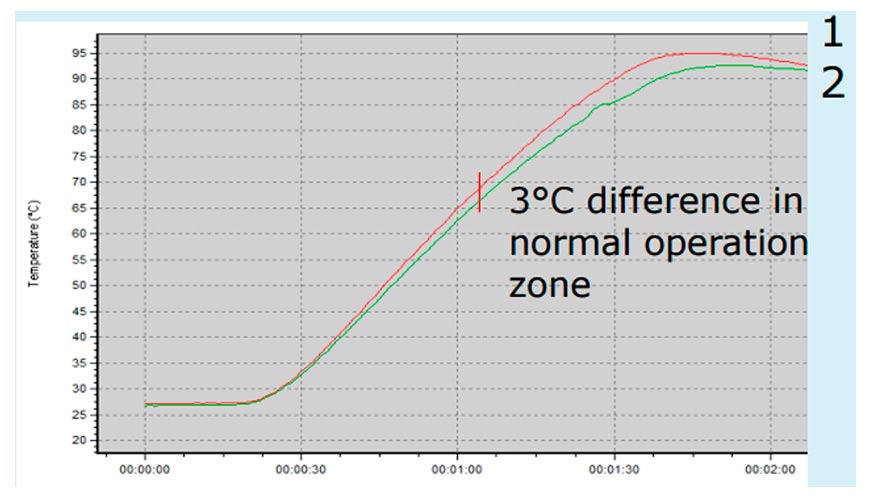 Diferencia de temperatura con el horno de conveccin completa. 1: Superficie pintada; 2: Superficie Low-E. Foto: Glaston...