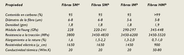 (a) fibras para usos generales; (b) fibras para aplicaciones aeroespaciales