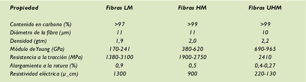 Tabla 3. Valores de propiedades para fibras pitch