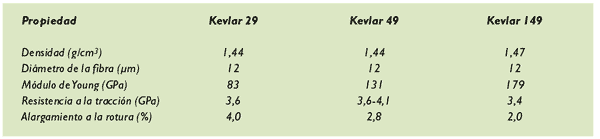 Tabla 6. Valores de propiedades para fibras de Kevlar