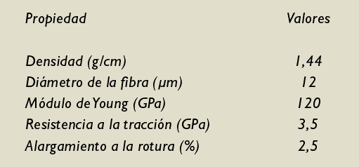 Tabla 7. Valores de propiedades para fibras de Twaron