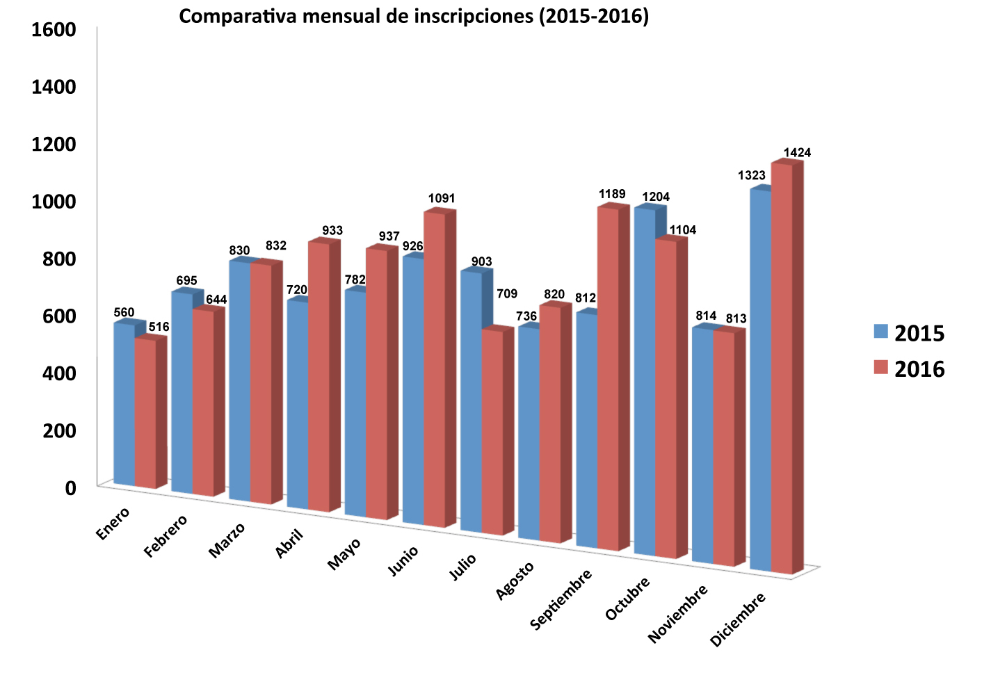 Grfico 1. Comparativa mensual de inscripciones (2015-2016)