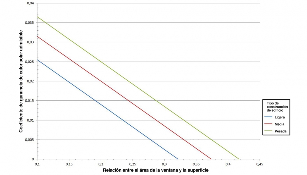Figura 1. Coeficientes de ganancia de calor solar admisibles para edificios no residenciales. Fuente: ift Rosenheim
