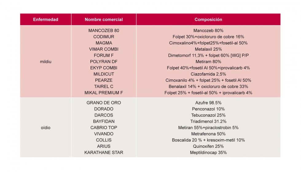 Tabla 2. Materias activas utilizadas para el control del mildiu y el odio
