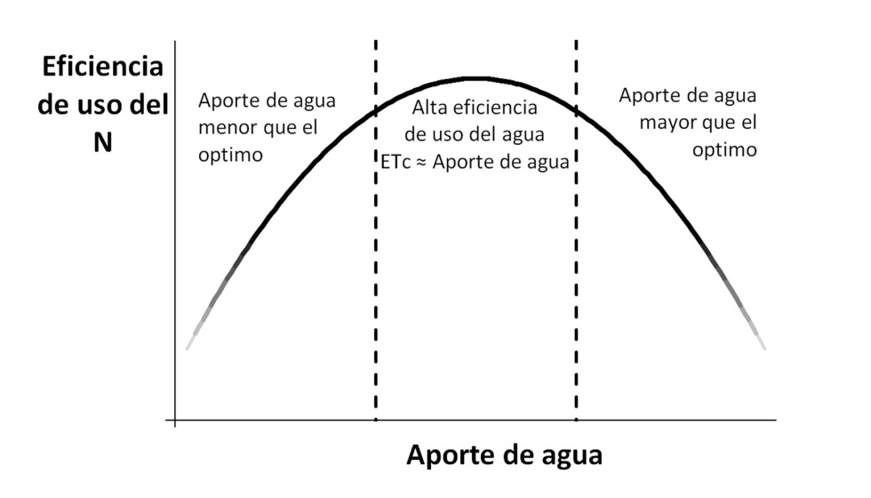 Representacin esquemtica del efecto del aporte de agua en la eficiencia de uso del N. Fuente: Quemada y Gabriel 2016. Global Food Security 9, 29-35...