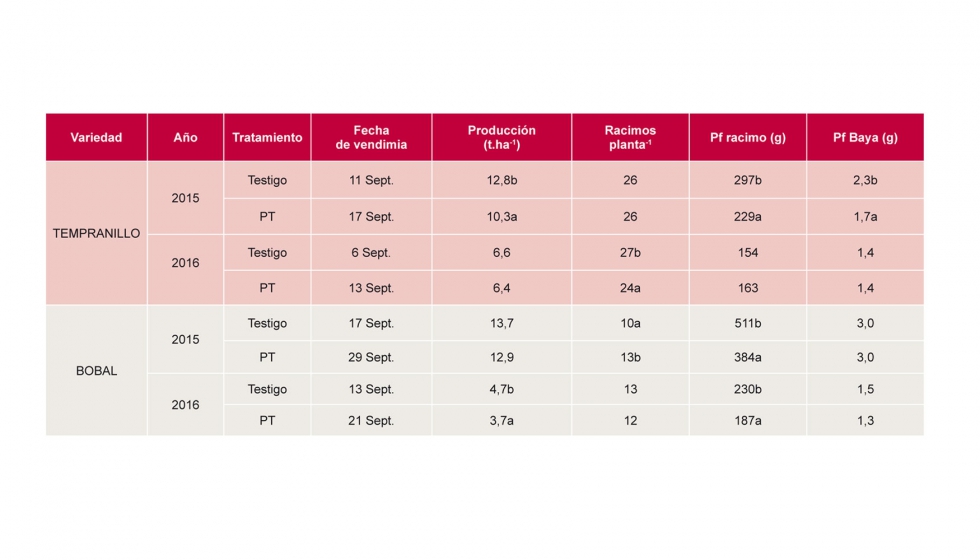 Tabla 1. Fecha de vendimia y parmetros productivos para Tempranillo y Bobal en los tratamientos: Testigo y poda tarda (PT)...