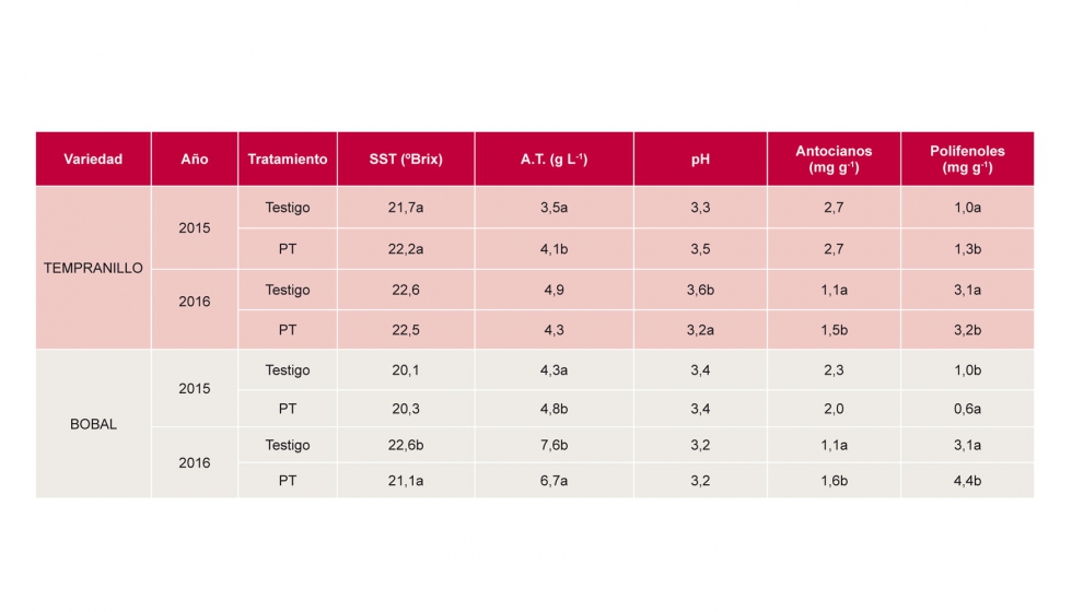 Tabla 2. Parmetros de composicin de la uva para Tempranillo y Bobal en los tratamientos: Testigo y poda tarda (PT)...