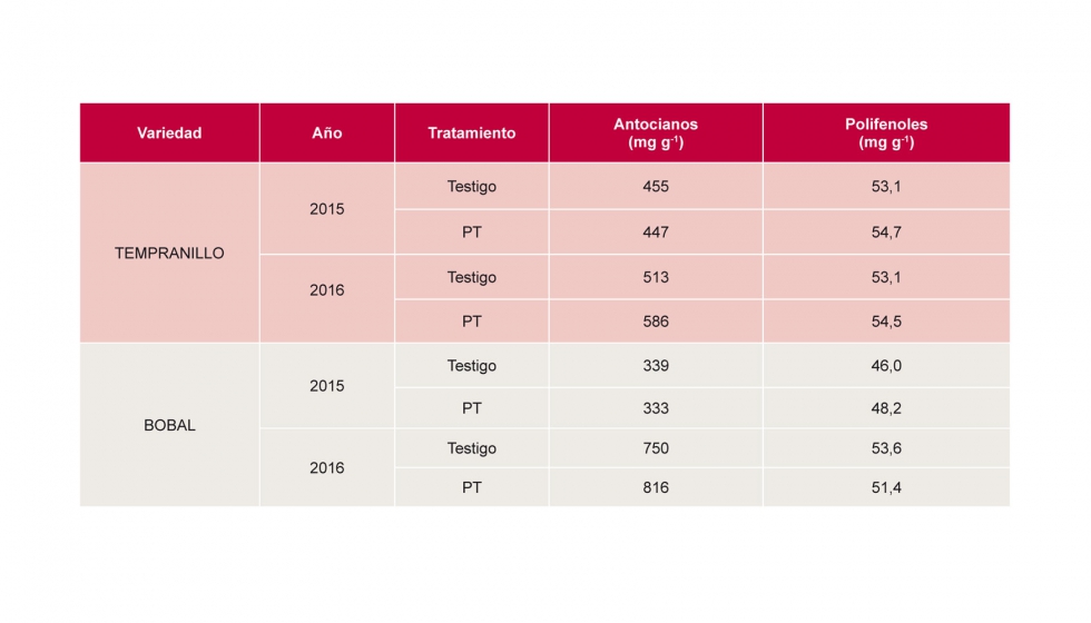 Tabla 3. Parmetros de composicin fenlica en el vino de Tempranillo y Bobal en los tratamientos: Testigo y poda tarda (PT)...