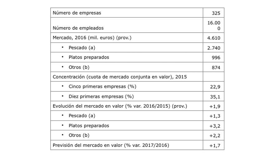 Datos de s�ntesis. (a) incluye mariscos, moluscos y crust�ceos. (b) incluye vegetal, carne y patata prefrita...