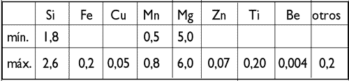 Tabla. II: Composicin qumica de Magsimal -59 en peso-%
