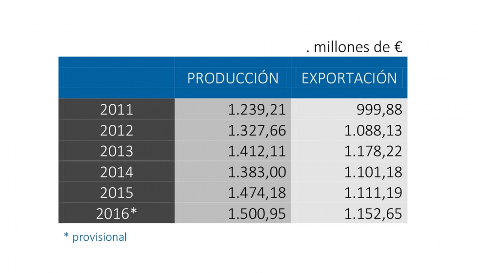 Comparativa entre produccin-exportacin del sector (datos provisionales)