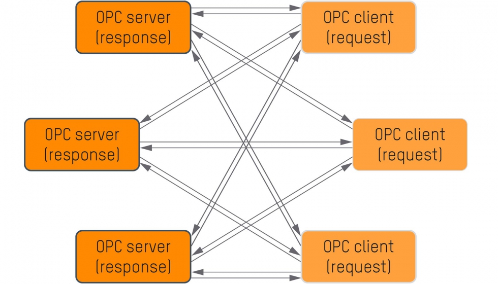 En un mecanismo cliente-servidor, el cliente solicita informacin y recibe una respuesta del servidor