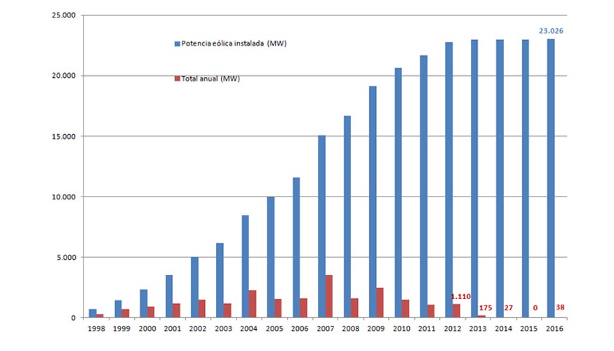 Evolucin anual y acumulada de la potencia instalada en Espaa (1998-2016)