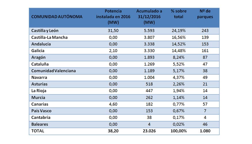 Potencia elica instalada por Comunidades Autnomas en 2016 (en MW y porcentaje de cuota de mercado)