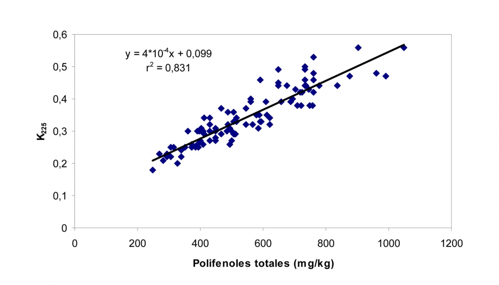 Figura 1. Correlacin entre los contenidos en polifenoles (mg/kg) y el parmetro K225 de los aceites analizados