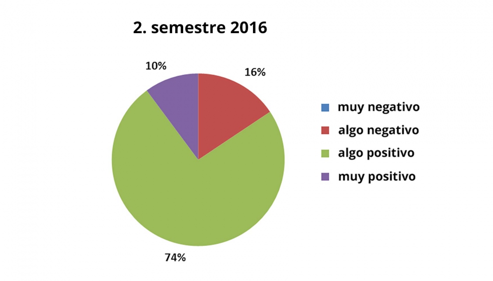 Fig. 1: Situacin actual del negocio - en todo el mundo