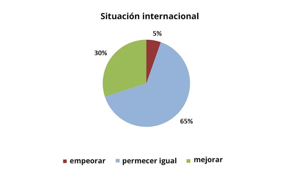 Fig. 2. Desarrollo de la situacin general del negocio en el futuro - en todo el mundo