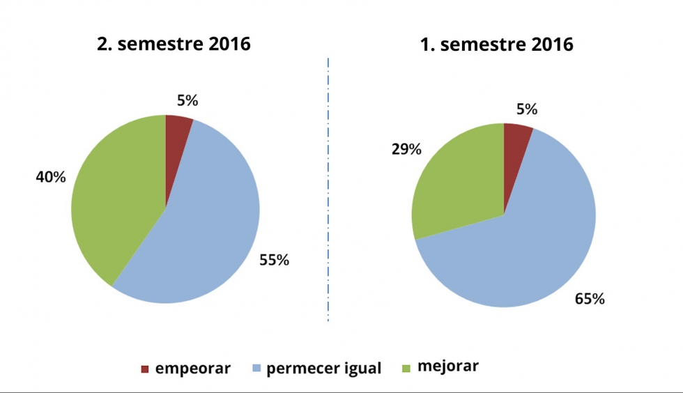 Fig. 3: Desarrollo de la propia situacin empresarial - Europa