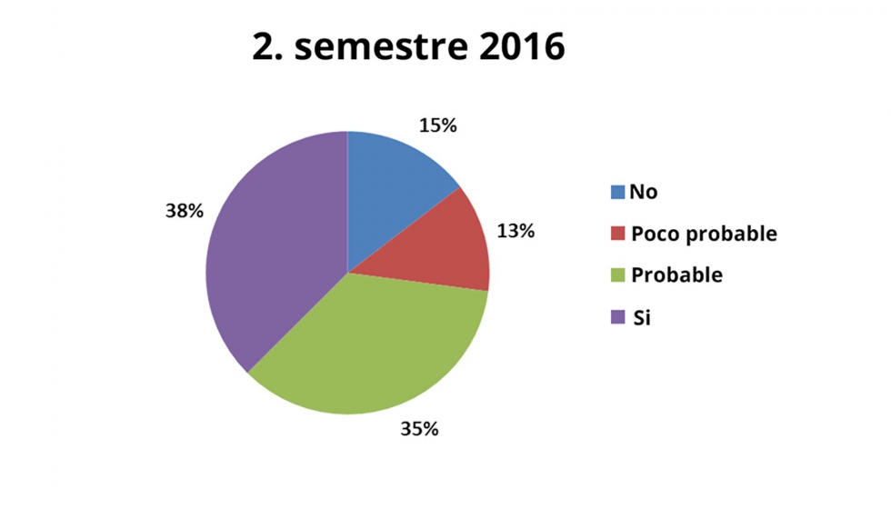 Fig. 4: Empresas que planean invertir en maquinaria