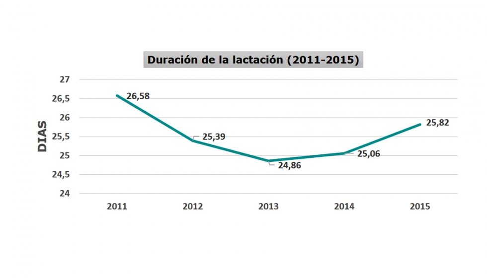Grfica 4. Duracin de la lactacin (DL)