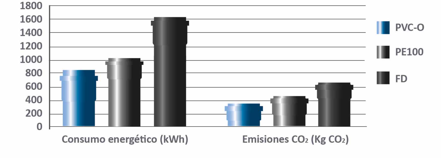Figura 4. Grfico energa consumida y emisiones de CO2 durante todo el ciclo de vida de un sistema de tuberas