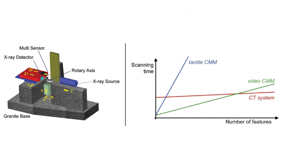 Figura 2. (Izda.) Esquema de mquina de tomografa computarizada multisensor con probeta de contacto modelo Werth TomoScope 200 [werth] [2]; (dcha...