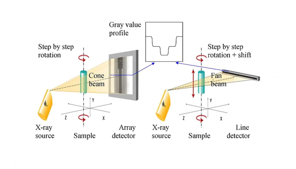 Figura 3. Soluciones de detectores 2D y 1D para inspecciones 3D y 2D respectivamente [3]