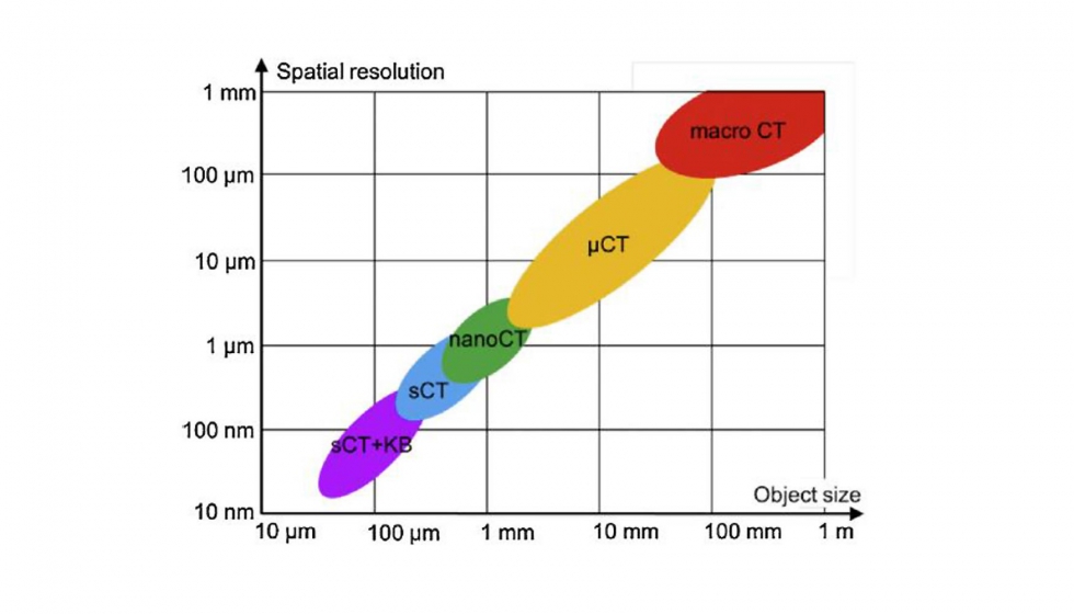 Figura 4. Resolucin obtenida en funcin del rango de medicin en diferentes sistemas de CT [9]