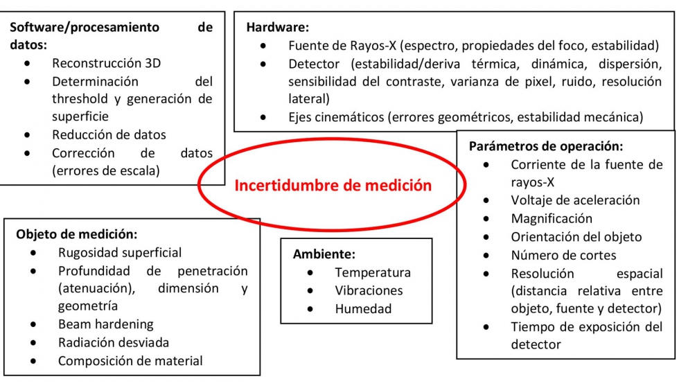 Figura 10. Esquema de los factores que influyen directamente en la incertidumbre de medida mediante CT