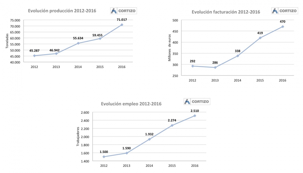 Datos de crecimiento de Cortizo en 2016