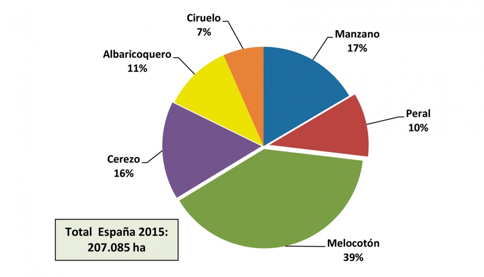 Figura 1: Distribucin de la superficie de frutales por especies en Espaa en el ao 2015 (Fuente: ESYRCE-MAGRAMA)
