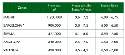  Fuente: CB Richard Ellis.Resumen del mercado logstico de cada zona