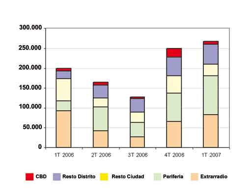 Contrataci�n por trimestres en Madrid (en metros cuadrados)
