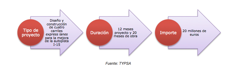 El nuevo contrato de Typsa en Estados Unidos en cifras