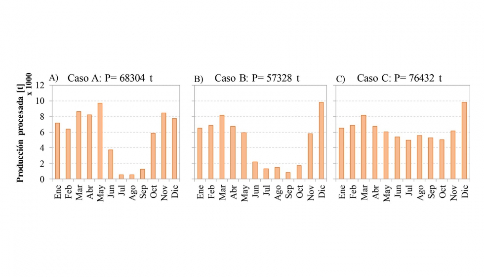 Figura 2: Evolucin y total anual de la cantidad de producto procesado, para los casos de estudio A, B y C