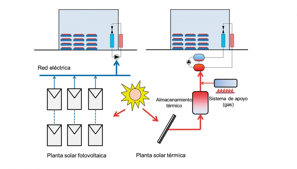 Figura 8: Opciones de aportacin solar en los procesos de refrigeracin de cmaras frigorficas