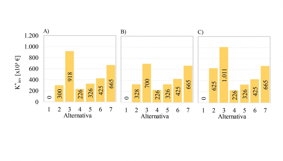 Figura 12: Diferencia de inversin inicial, K*inv, en las diferentes alternativas estudiadas para los casos de estudio A, B y C...