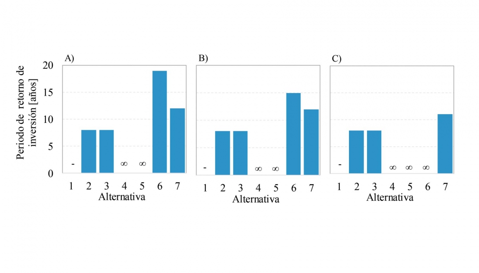 Figura 13. Periodo de retorno de la inversin en las diferentes alternativas estudiadas para los casos de estudio A, B y C...