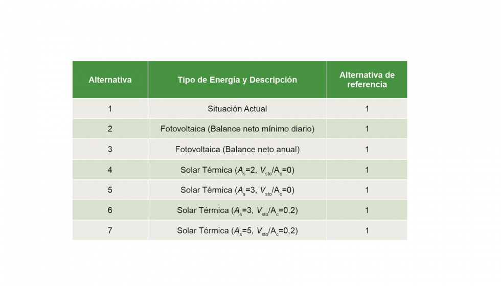 Tabla 2: Diferentes alternativas estudiadas en el estudio ambiental y econmico
