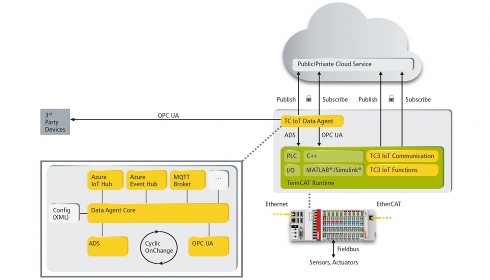 Figura 5: TwinCAT IoT Data Agent como conexin a la nube configurable y de fcil uso, que incluye OPC UA. Foto: Beckhoff...