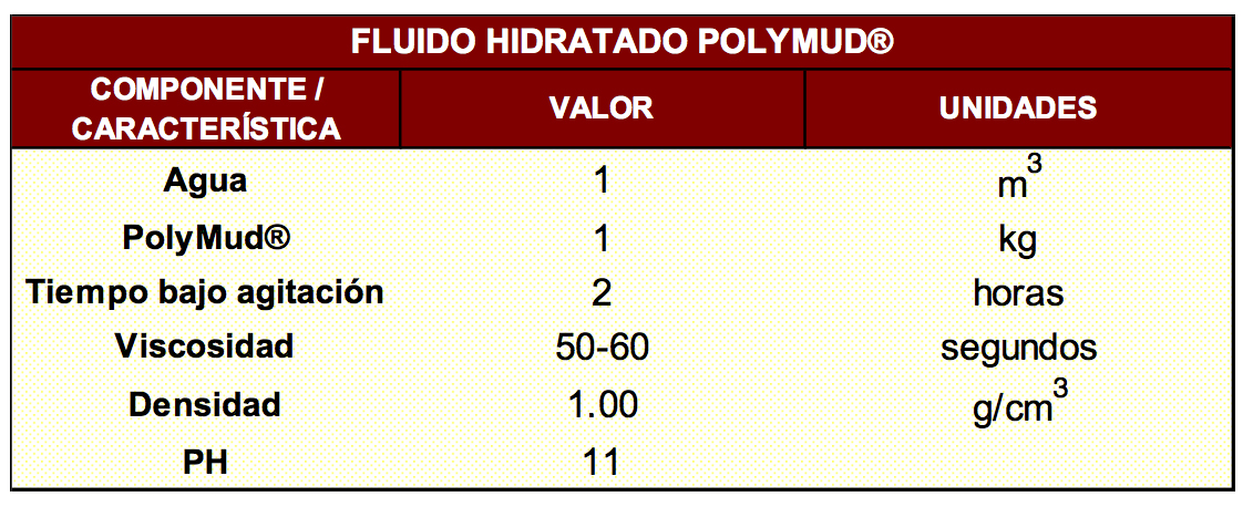 Tabla 2. Parmetros del fluido PolyMud
