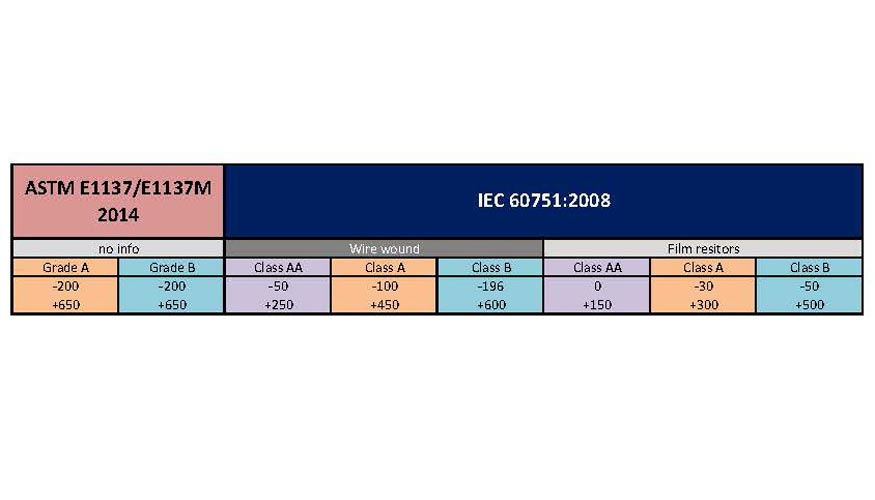 Ilustracin 4: Comparacin IEC 60751 y ASTM E1137/E1137M 2014