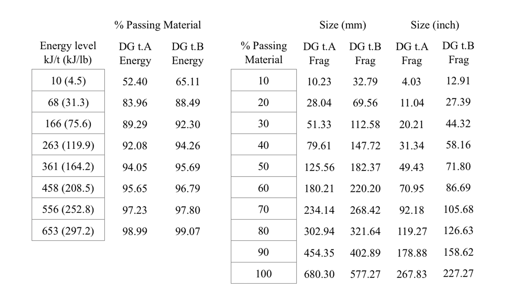 Tabla II.- Datos numricos de la distribucin de energa y fragmentacin de DG A y DG B