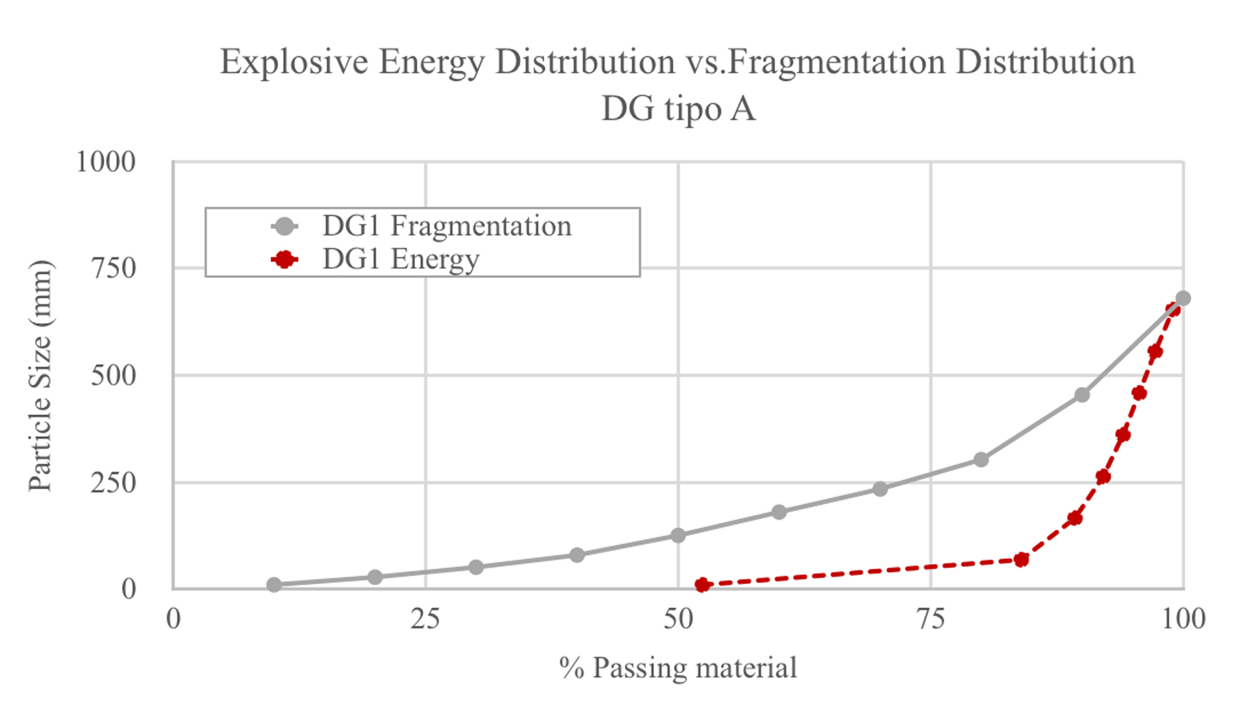Fig. 1.- Distribucin de la energa explosiva y la fragmentacin del dominio mineral DG A