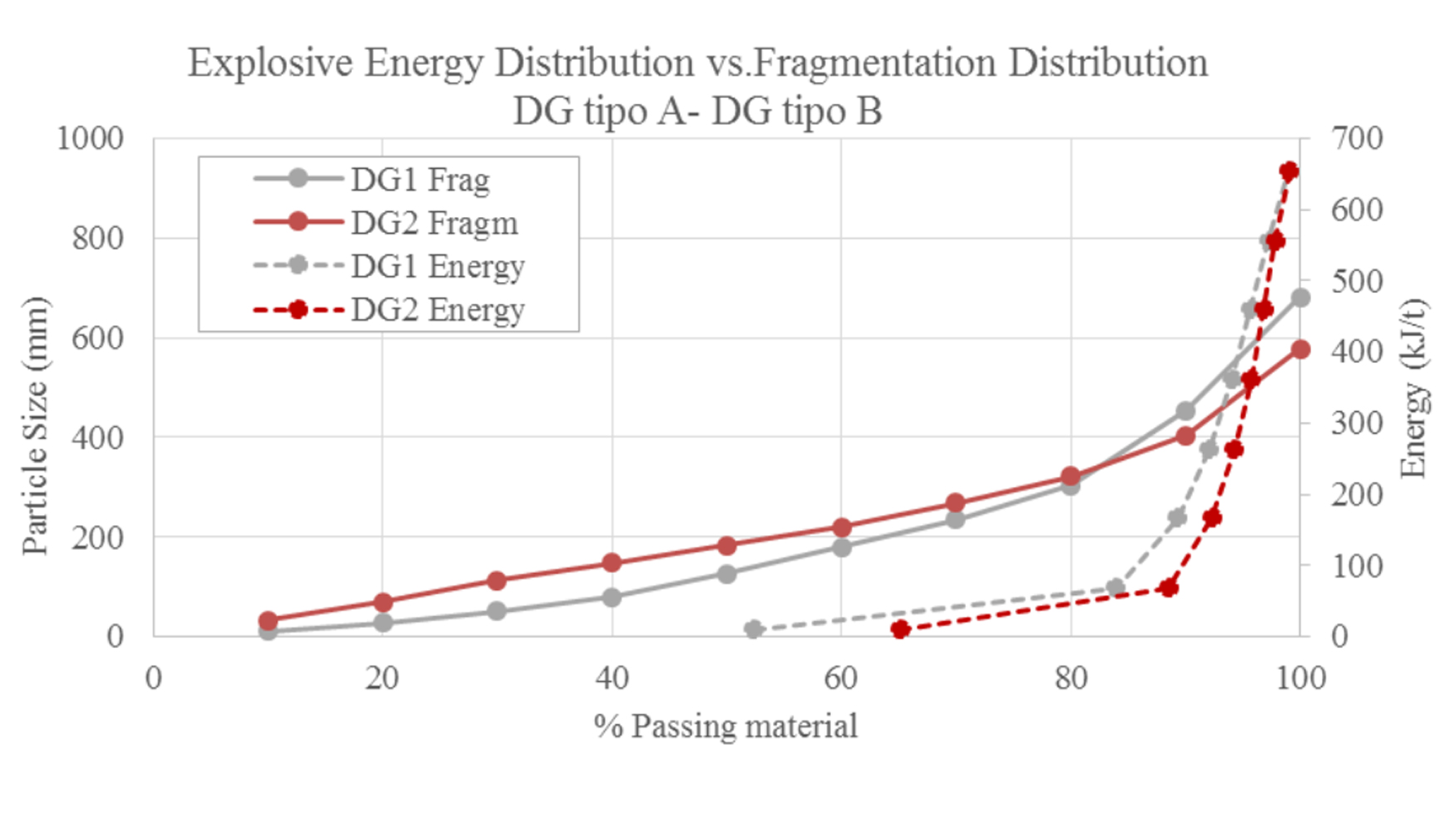 Fig. 2.- Distribucin de la energa explosiva y la fragmentacin de DG A y DG B